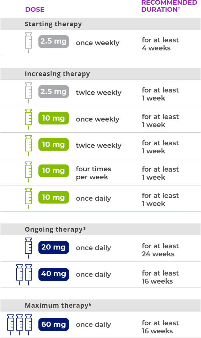 palynziq dosing chart