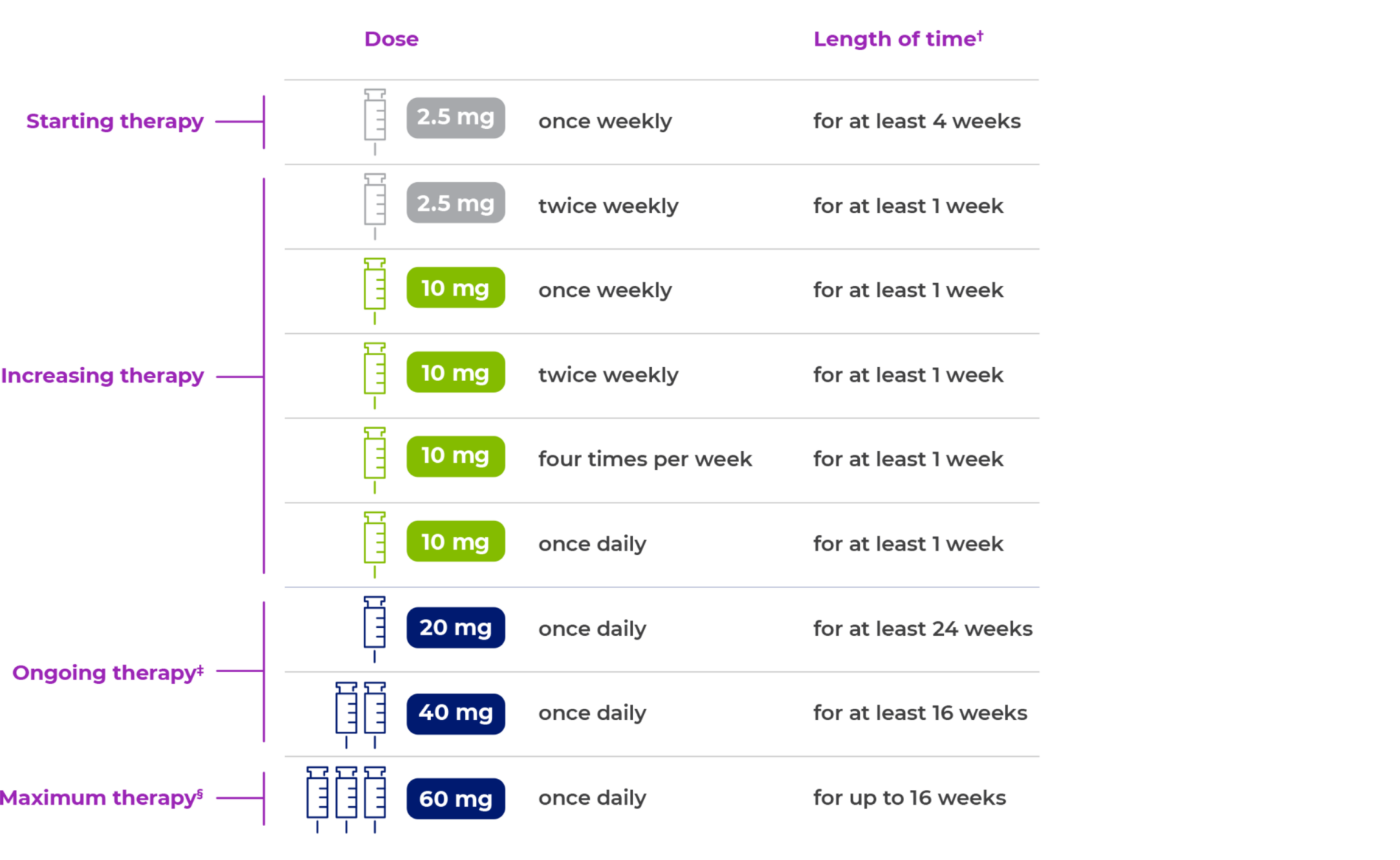 Dosing Chart