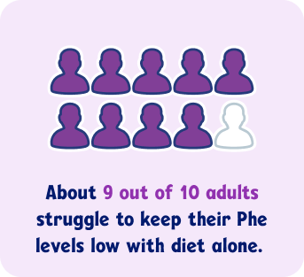 About 9 out of 10 adults struggle to keep their Phe levels low with diet alone