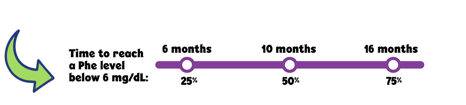Timeline showing adults Phe levels over 6, 10 ,15 months
