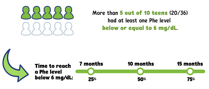 Chart showing that 25% of teens reach Phe levels below 6 mg/dL by 7 months, 50% by 10 months, and 75% by 15 months